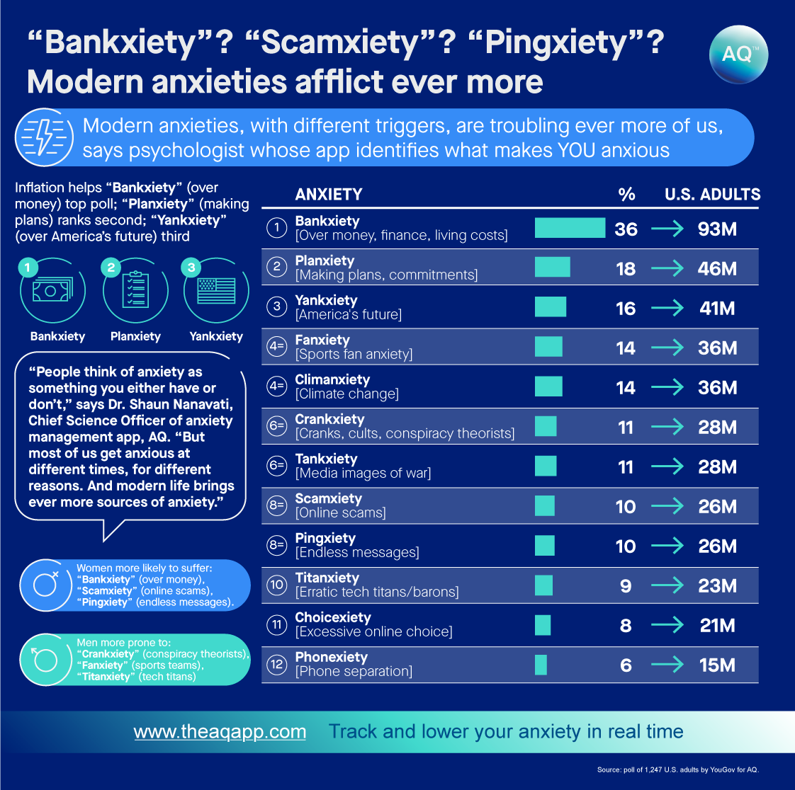 “Bankxiety”? “Scamxiety”? “Pingxiety”? Modern life is triggering ever more kinds of anxiety
